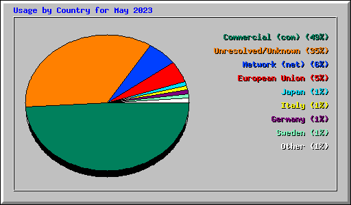 Usage by Country for May 2023
