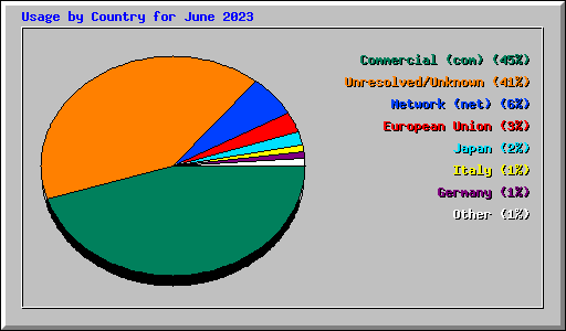 Usage by Country for June 2023