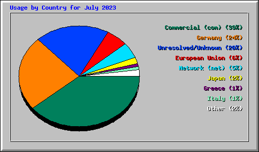 Usage by Country for July 2023