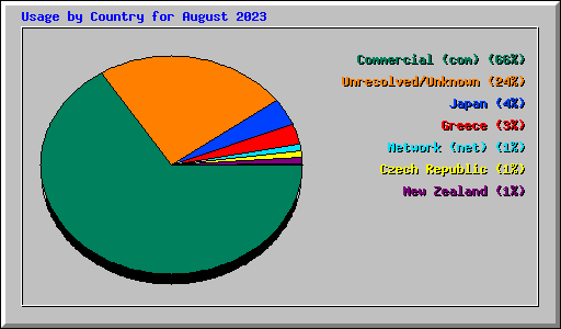 Usage by Country for August 2023