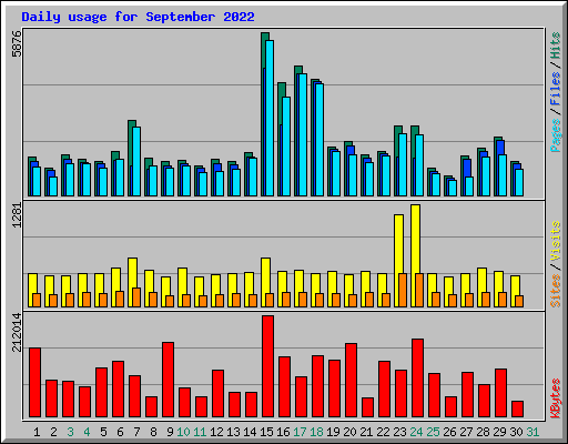 Daily usage for September 2022