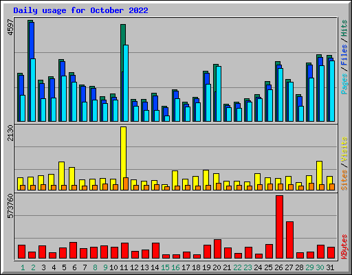 Daily usage for October 2022