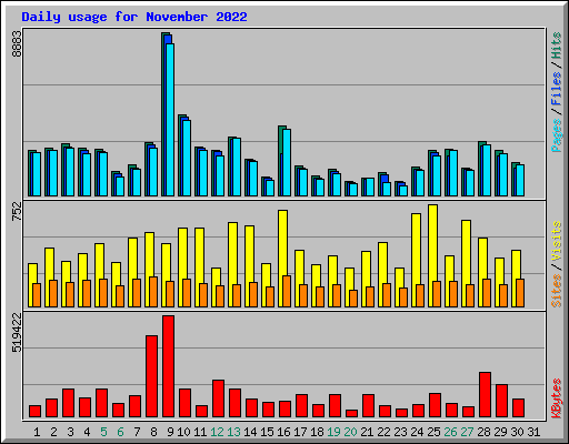 Daily usage for November 2022