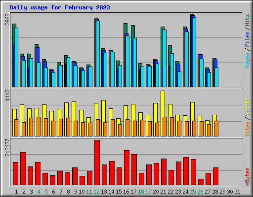 Daily usage for February 2023