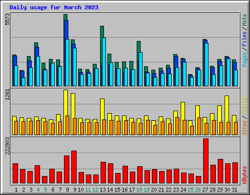 Daily usage for March 2023