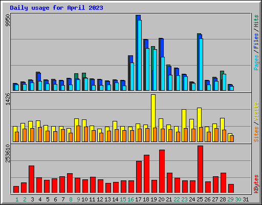 Daily usage for April 2023