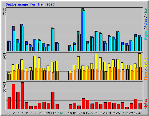 Daily usage for May 2023
