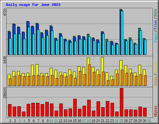 Daily usage for June 2023