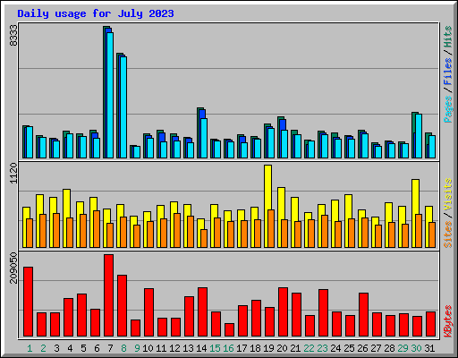 Daily usage for July 2023