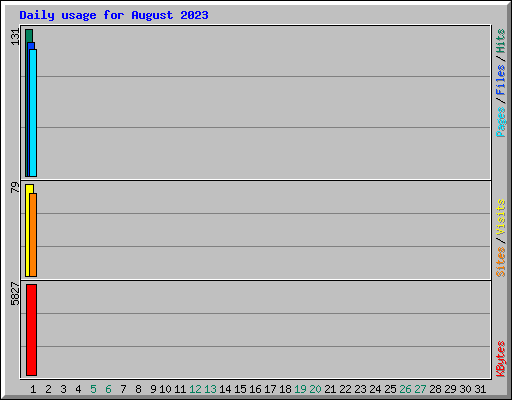 Daily usage for August 2023