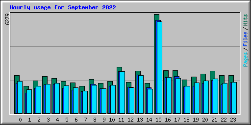 Hourly usage for September 2022