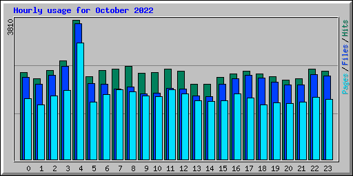 Hourly usage for October 2022