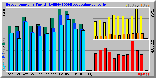 Usage summary for ik1-300-10099.vs.sakura.ne.jp