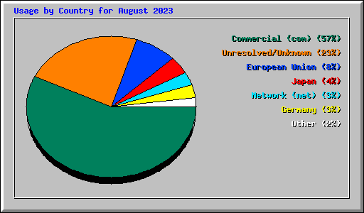 Usage by Country for August 2023