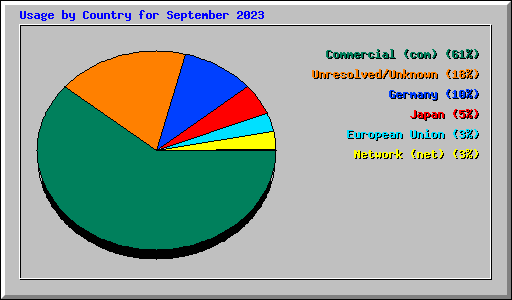 Usage by Country for September 2023