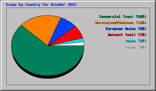 Usage by Country for October 2023