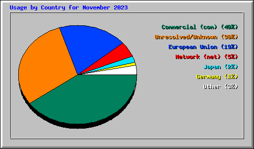 Usage by Country for November 2023