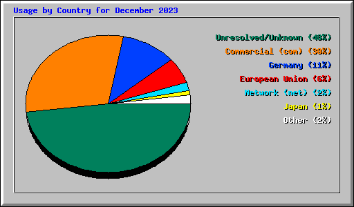 Usage by Country for December 2023