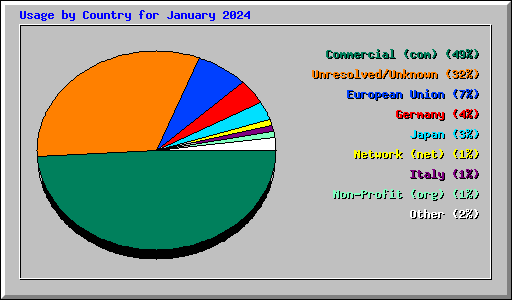Usage by Country for January 2024