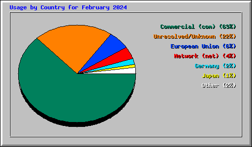 Usage by Country for February 2024