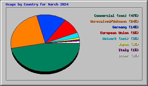 Usage by Country for March 2024