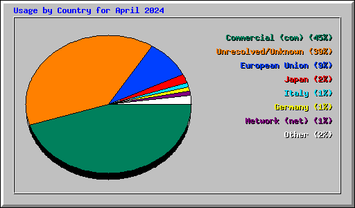 Usage by Country for April 2024