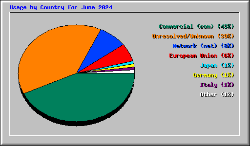 Usage by Country for June 2024