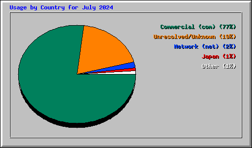 Usage by Country for July 2024