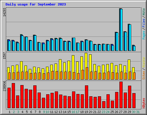 Daily usage for September 2023
