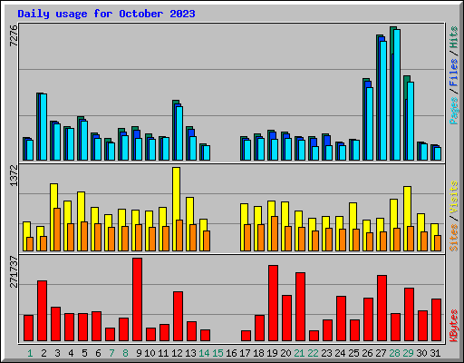 Daily usage for October 2023