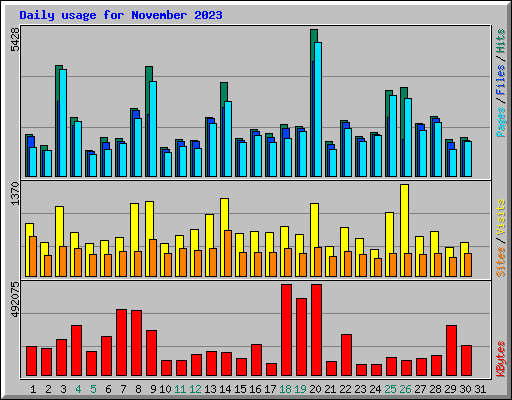 Daily usage for November 2023