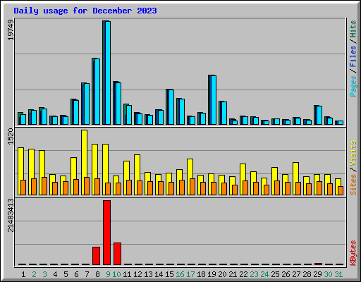 Daily usage for December 2023