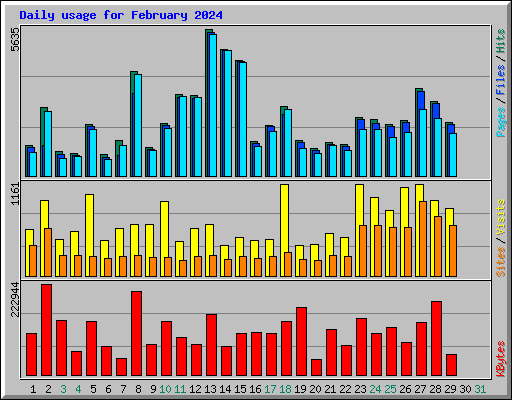 Daily usage for February 2024
