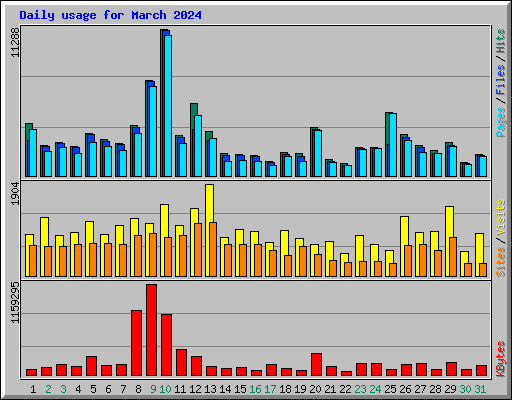 Daily usage for March 2024