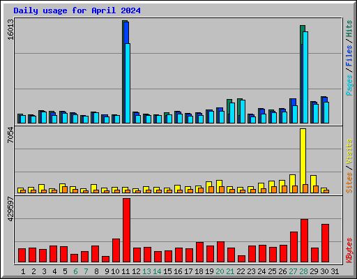 Daily usage for April 2024