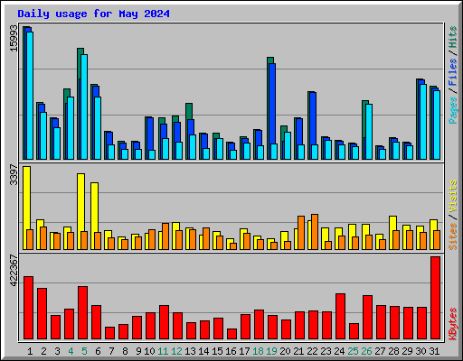 Daily usage for May 2024