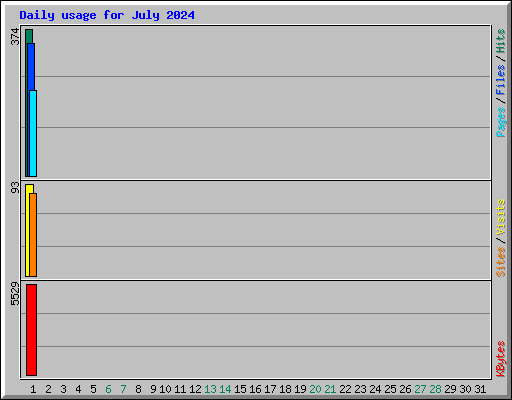 Daily usage for July 2024