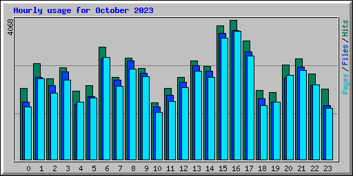 Hourly usage for October 2023