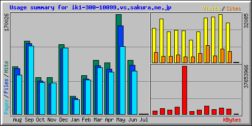 Usage summary for ik1-300-10099.vs.sakura.ne.jp