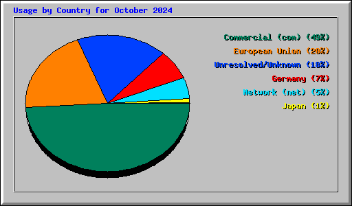 Usage by Country for October 2024
