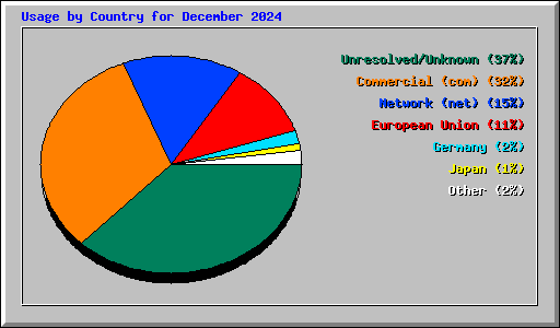 Usage by Country for December 2024