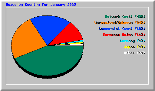 Usage by Country for January 2025