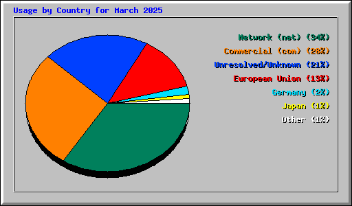 Usage by Country for March 2025