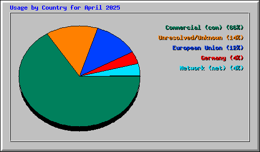Usage by Country for April 2025