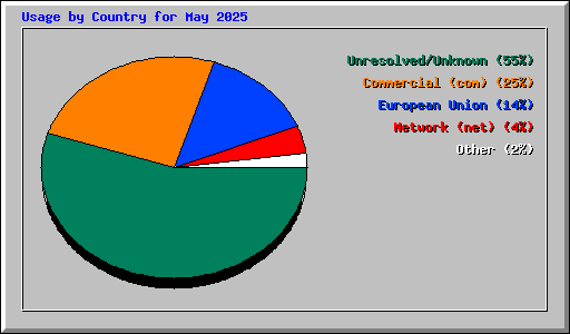 Usage by Country for May 2025