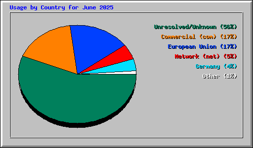 Usage by Country for June 2025