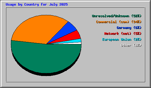 Usage by Country for July 2025