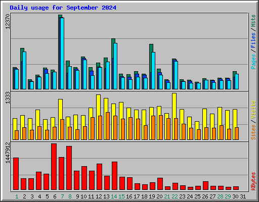 Daily usage for September 2024