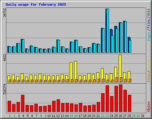 Daily usage for February 2025