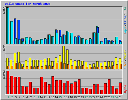 Daily usage for March 2025